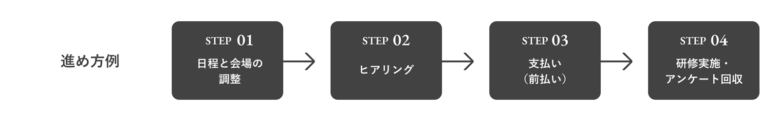 進め方例 STEP01 日程と会場の調整 STEP02 ヒアリング STEP03 支払い（前払い） STEP04 研修実施・アンケート回収